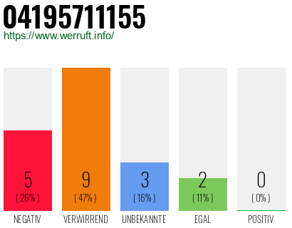 Rufnummer 04195711155 Telefonnummer 04195711155