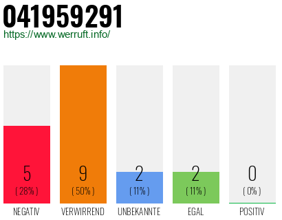 Rufnummer 041959291 Telefonnummer 041959291
