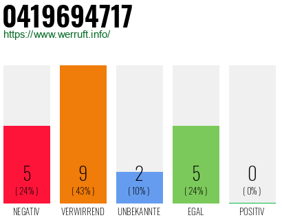Rufnummer 0419694717 Telefonnummer 0419694717