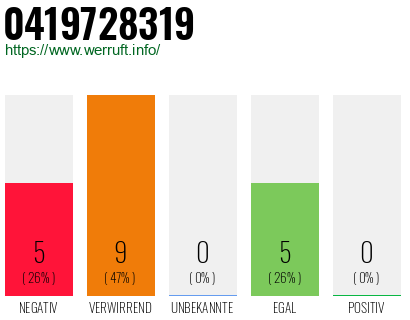 Rufnummer 0419728319 Telefonnummer 0419728319