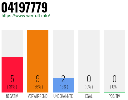 Rufnummer 04197779 Telefonnummer 04197779
