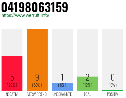 Rufnummer 04198063159 Telefonnummer 04198063159