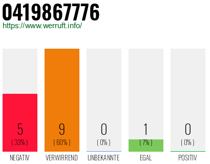 Rufnummer 0419867776 Telefonnummer 0419867776