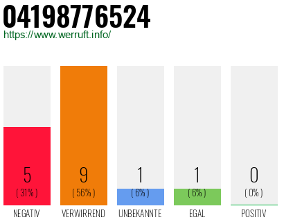 Rufnummer 04198776524 Telefonnummer 04198776524