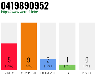 Rufnummer 0419890952 Telefonnummer 0419890952