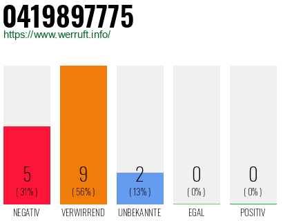 Rufnummer 0419897775 Telefonnummer 0419897775