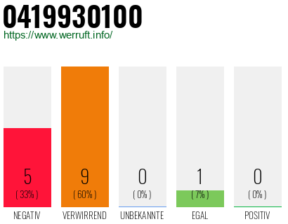 Rufnummer 0419930100 Telefonnummer 0419930100