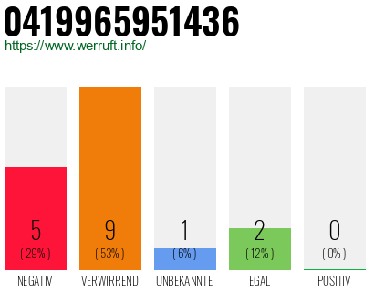 Rufnummer 0419965951436 Telefonnummer 0419965951436