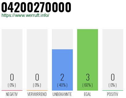 Rufnummer 04200270000 Telefonnummer 04200270000