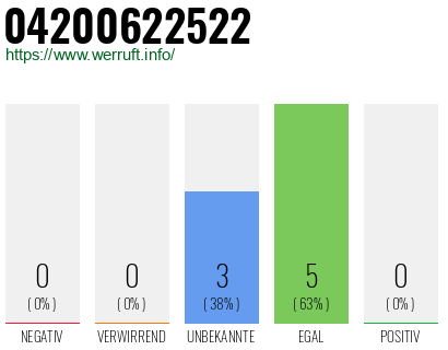 Rufnummer 04200622522 Telefonnummer 04200622522