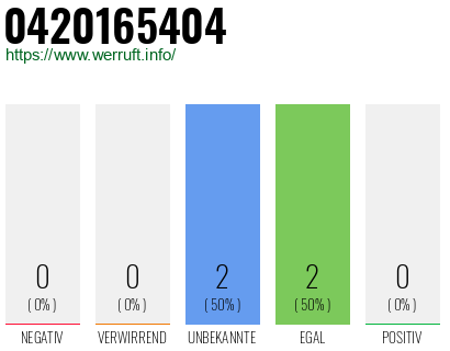 Rufnummer 0420165404 Telefonnummer 0420165404