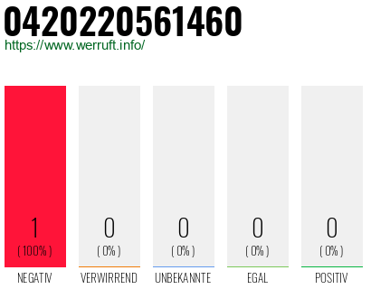 Telefonnummer 0420220561460