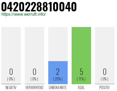 Rufnummer 0420228810040 Telefonnummer 0420228810040