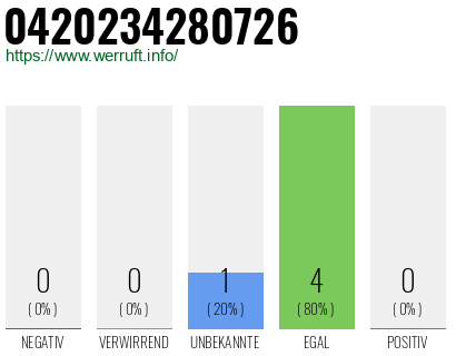 Rufnummer 0420234280726 Telefonnummer 0420234280726