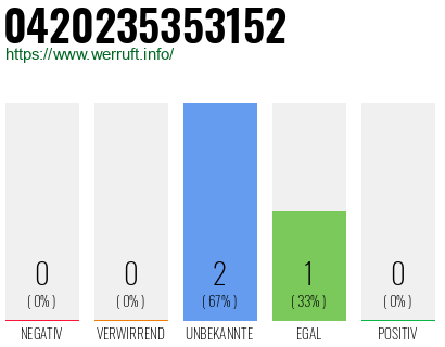Rufnummer 0420235353152 Telefonnummer 0420235353152