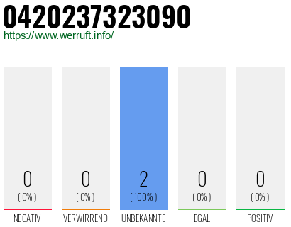 Rufnummer 0420237323090 Telefonnummer 0420237323090