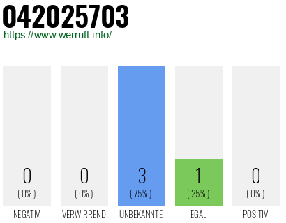 Rufnummer 042025703 Telefonnummer 042025703