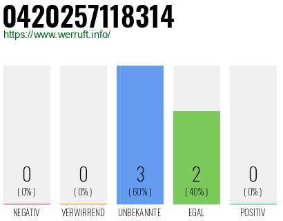Rufnummer 0420257118314 Telefonnummer 0420257118314