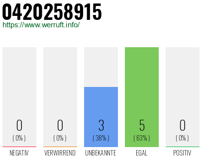 Rufnummer 0420258915 Telefonnummer 0420258915