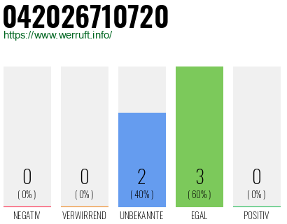 Rufnummer 042026710720 Telefonnummer 042026710720