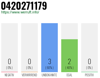 Rufnummer 0420271179 Telefonnummer 0420271179