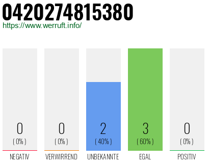 Rufnummer 0420274815380 Telefonnummer 0420274815380