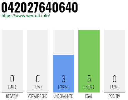 Rufnummer 042027640640 Telefonnummer 042027640640