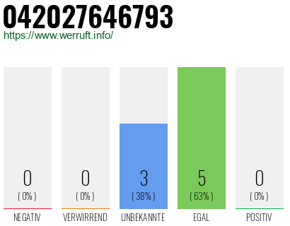 Rufnummer 042027646793 Telefonnummer 042027646793