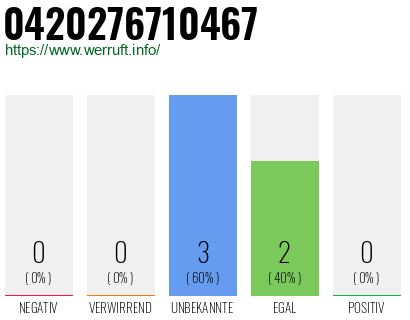 Rufnummer 0420276710467 Telefonnummer 0420276710467