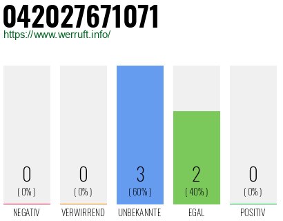 Rufnummer 042027671071 Telefonnummer 042027671071