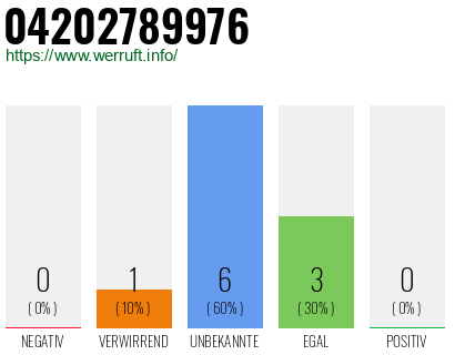 Rufnummer 04202789976 Telefonnummer 04202789976