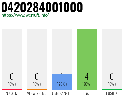 Rufnummer 0420284001000 Telefonnummer 0420284001000