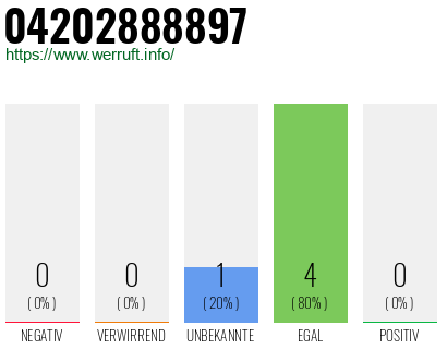 Rufnummer 04202888897 Telefonnummer 04202888897