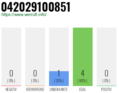 Rufnummer 042029100851 Telefonnummer 042029100851