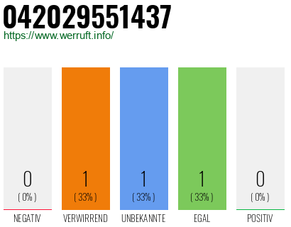 Rufnummer 042029551437 Telefonnummer 042029551437