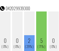 Rufnummer 042029939300 Telefonnummer 042029939300