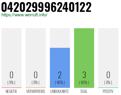 Rufnummer 042029996240122 Telefonnummer 042029996240122
