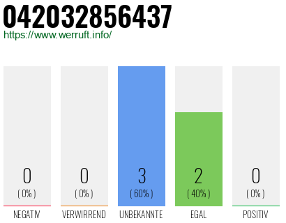 Rufnummer 042032856437 Telefonnummer 042032856437
