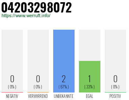 Rufnummer 04203298072 Telefonnummer 04203298072