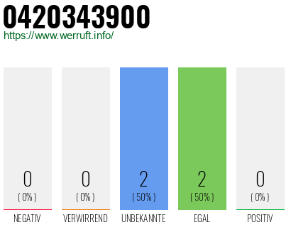 Rufnummer 0420343900 Telefonnummer 0420343900
