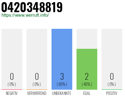 Rufnummer 0420348819 Telefonnummer 0420348819