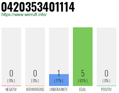 Rufnummer 0420353401114 Telefonnummer 0420353401114