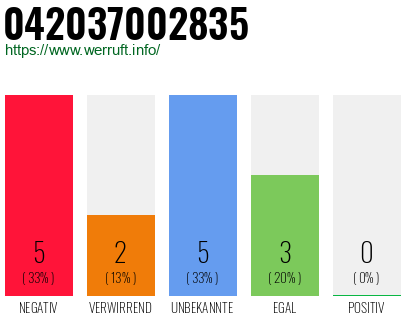 Rufnummer 042037002835 Telefonnummer 042037002835