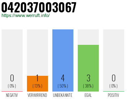 Rufnummer 042037003067 Telefonnummer 042037003067