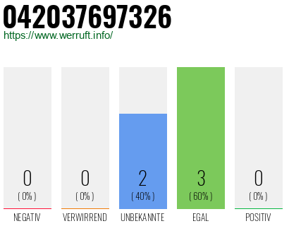 Rufnummer 042037697326 Telefonnummer 042037697326