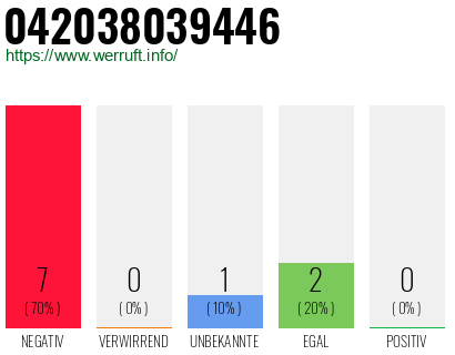 Rufnummer 042038039446 Telefonnummer 042038039446