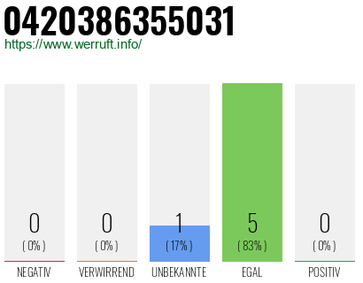 Rufnummer 0420386355031 Telefonnummer 0420386355031