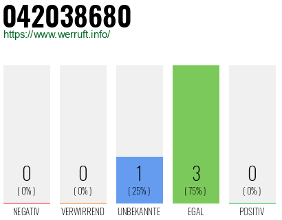 Rufnummer 042038680 Telefonnummer 042038680