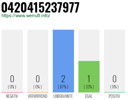 Rufnummer 0420415237977 Telefonnummer 0420415237977