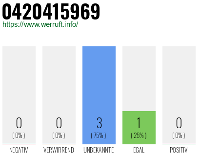Rufnummer 0420415969 Telefonnummer 0420415969